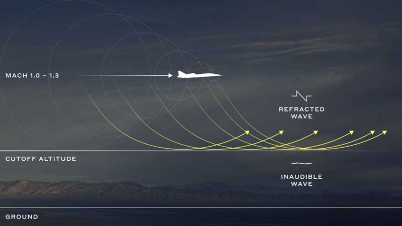 Amura,AmuraWorld,AmuraYachts, Overture podrá volar sobre zonas habitadas al reducir el ruido de las aeronaves supersónicas anteriores.